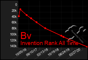 Total Graph of Bv