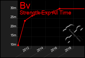 Total Graph of Bv