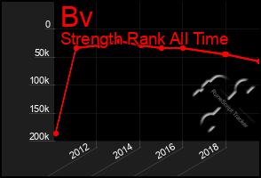 Total Graph of Bv