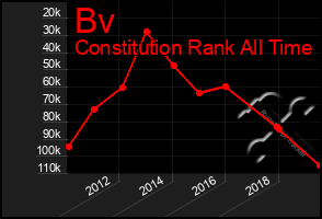 Total Graph of Bv