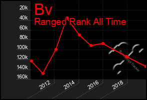 Total Graph of Bv
