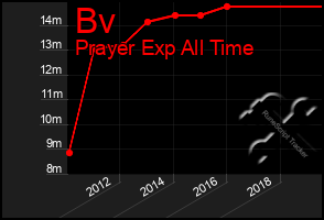 Total Graph of Bv