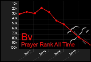 Total Graph of Bv