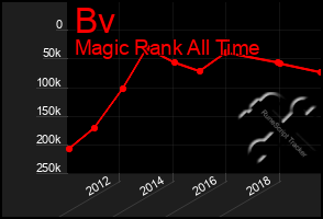 Total Graph of Bv