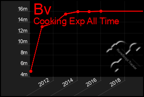 Total Graph of Bv