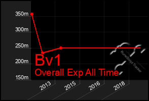 Total Graph of Bv1