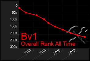 Total Graph of Bv1