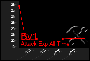 Total Graph of Bv1