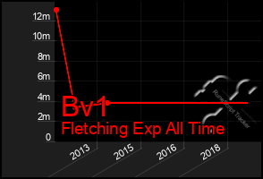 Total Graph of Bv1