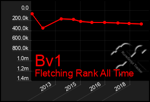 Total Graph of Bv1