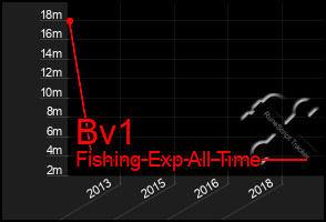 Total Graph of Bv1