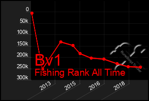 Total Graph of Bv1