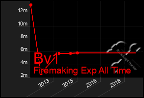 Total Graph of Bv1