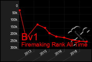 Total Graph of Bv1