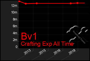 Total Graph of Bv1