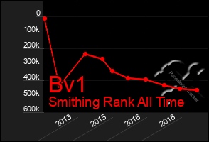 Total Graph of Bv1