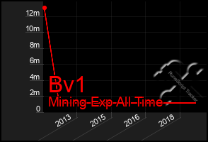 Total Graph of Bv1