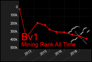 Total Graph of Bv1