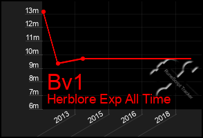 Total Graph of Bv1