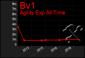 Total Graph of Bv1