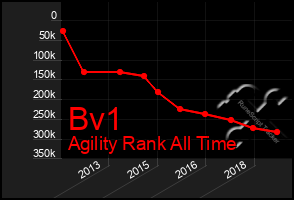 Total Graph of Bv1