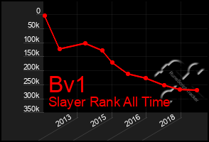 Total Graph of Bv1