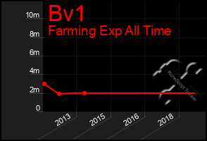 Total Graph of Bv1