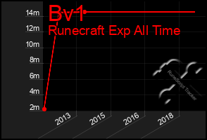 Total Graph of Bv1