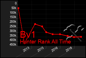 Total Graph of Bv1