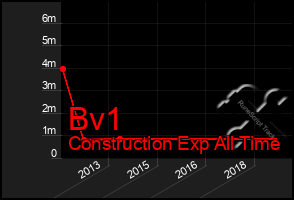 Total Graph of Bv1