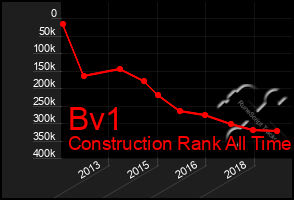 Total Graph of Bv1