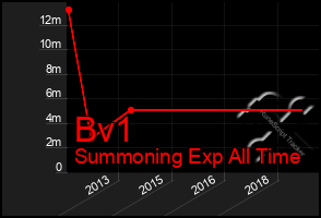 Total Graph of Bv1