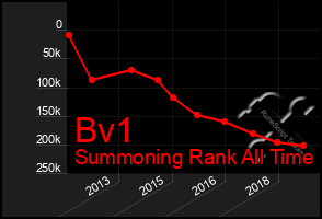 Total Graph of Bv1