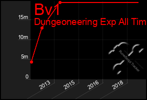 Total Graph of Bv1