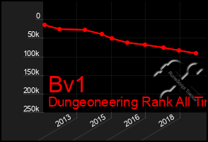 Total Graph of Bv1