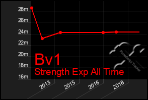 Total Graph of Bv1