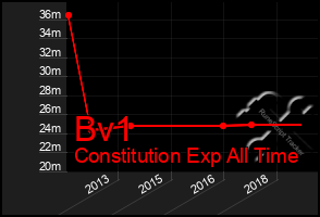 Total Graph of Bv1