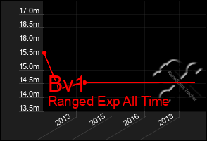 Total Graph of Bv1