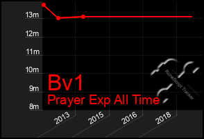 Total Graph of Bv1