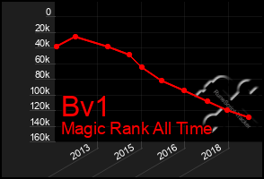 Total Graph of Bv1