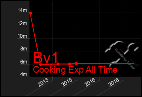 Total Graph of Bv1