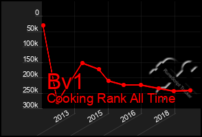 Total Graph of Bv1