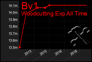 Total Graph of Bv1