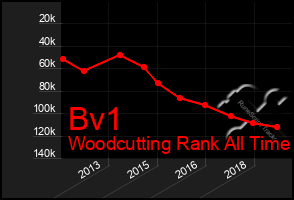 Total Graph of Bv1