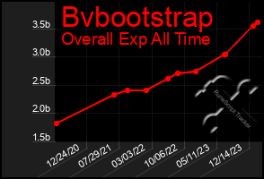 Total Graph of Bvbootstrap