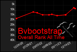 Total Graph of Bvbootstrap