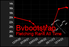 Total Graph of Bvbootstrap