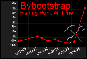 Total Graph of Bvbootstrap