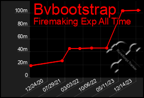 Total Graph of Bvbootstrap