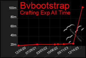 Total Graph of Bvbootstrap